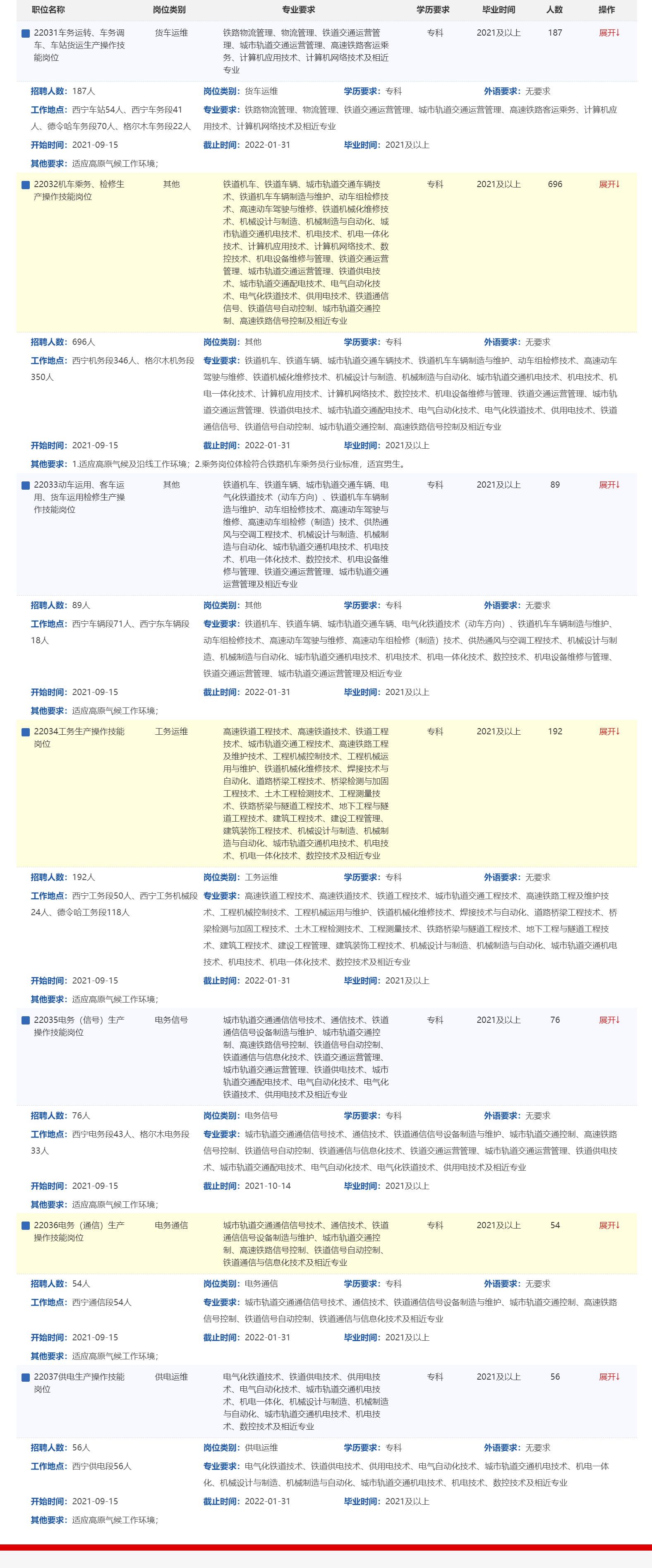 中国铁路青藏集团有限公司2022年招聘全日制普通高校大专（高职）毕业生岗位信息表.png